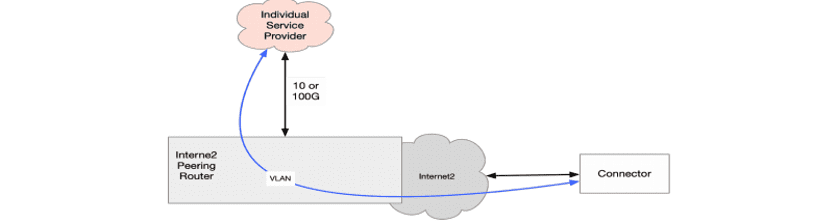 Internet2 peering router graphic that illustrates how the individual service provider connects with the VLAN and connector.