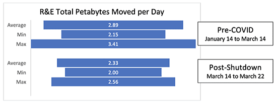 R & E Total Petabytes moved per day graphic