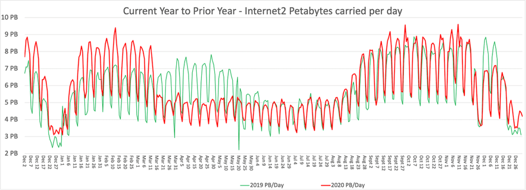 Internet2 year to year petabytes carried by day