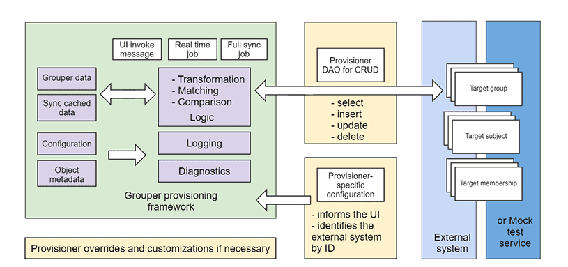 Graphic explaining the Grouper provisioning framework