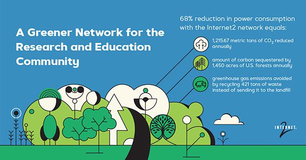 Internet2 Earth Day information graphic